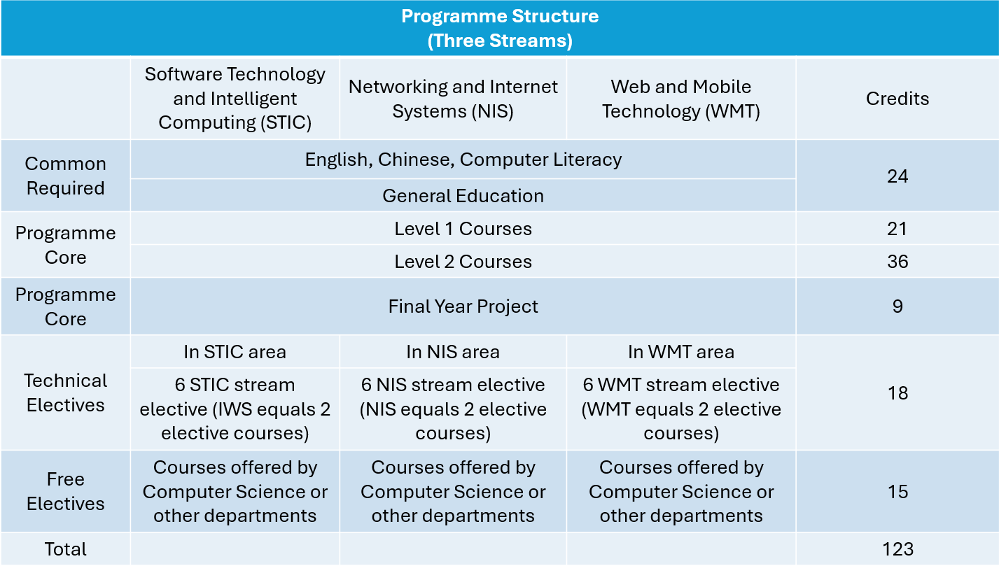 Programme Structure